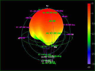Measured 3-D Far-Field Pattern of Patch Antenna